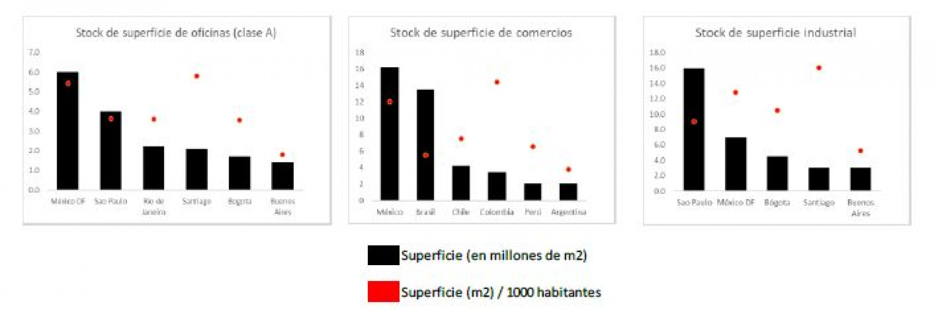 Fuente: elaboración propia en base a información publicada por JLL