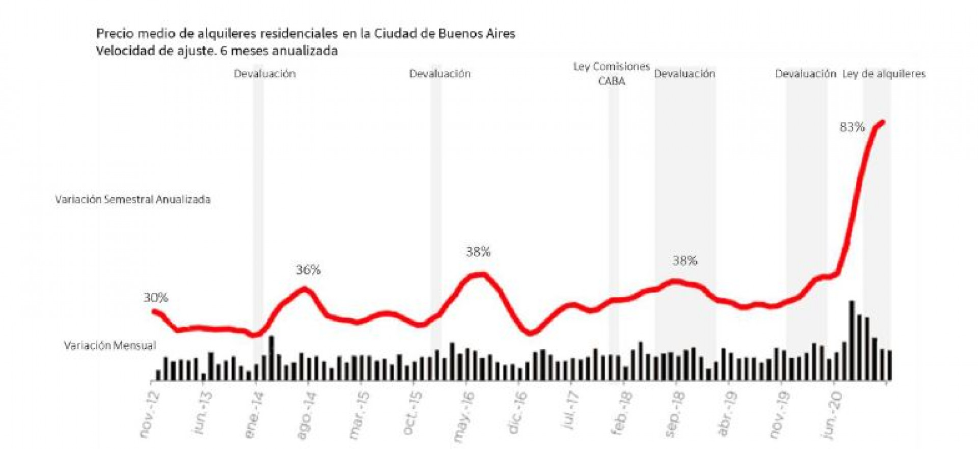 Fuente: Zonaprop, diciembre 2020